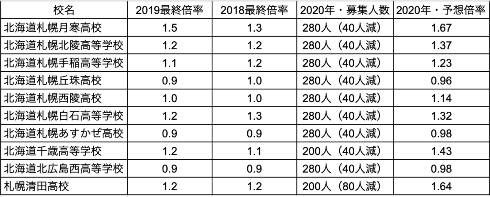 ボーダー ライン 2022 北海道 高校 高校受験ボーダーラインとは少し下回っていても合格できますか？