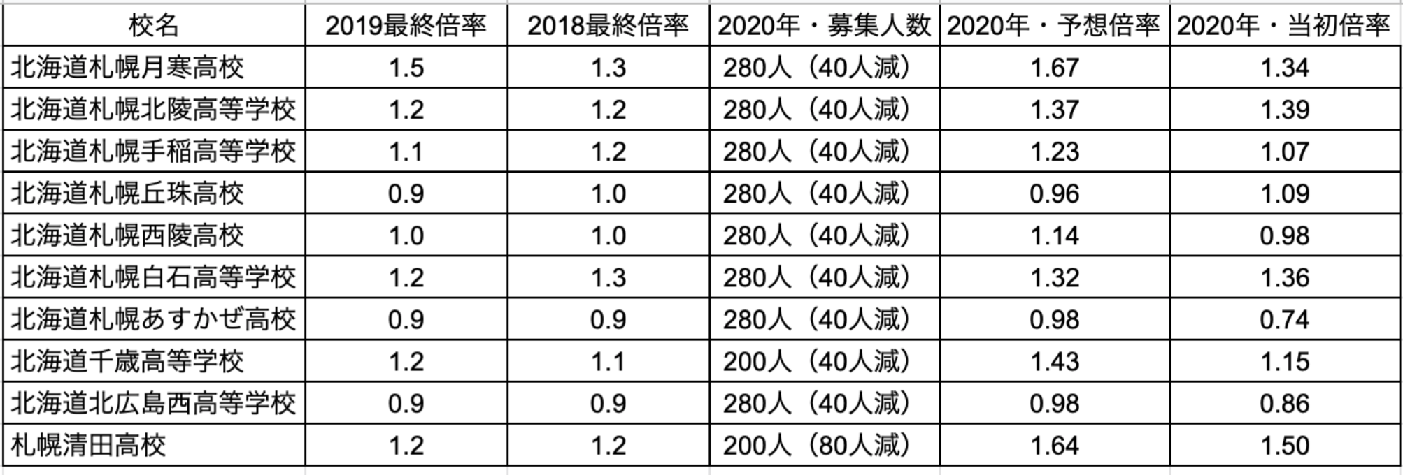 公立 高校 倍率 2020 北海道 2020年度 北海道・札幌